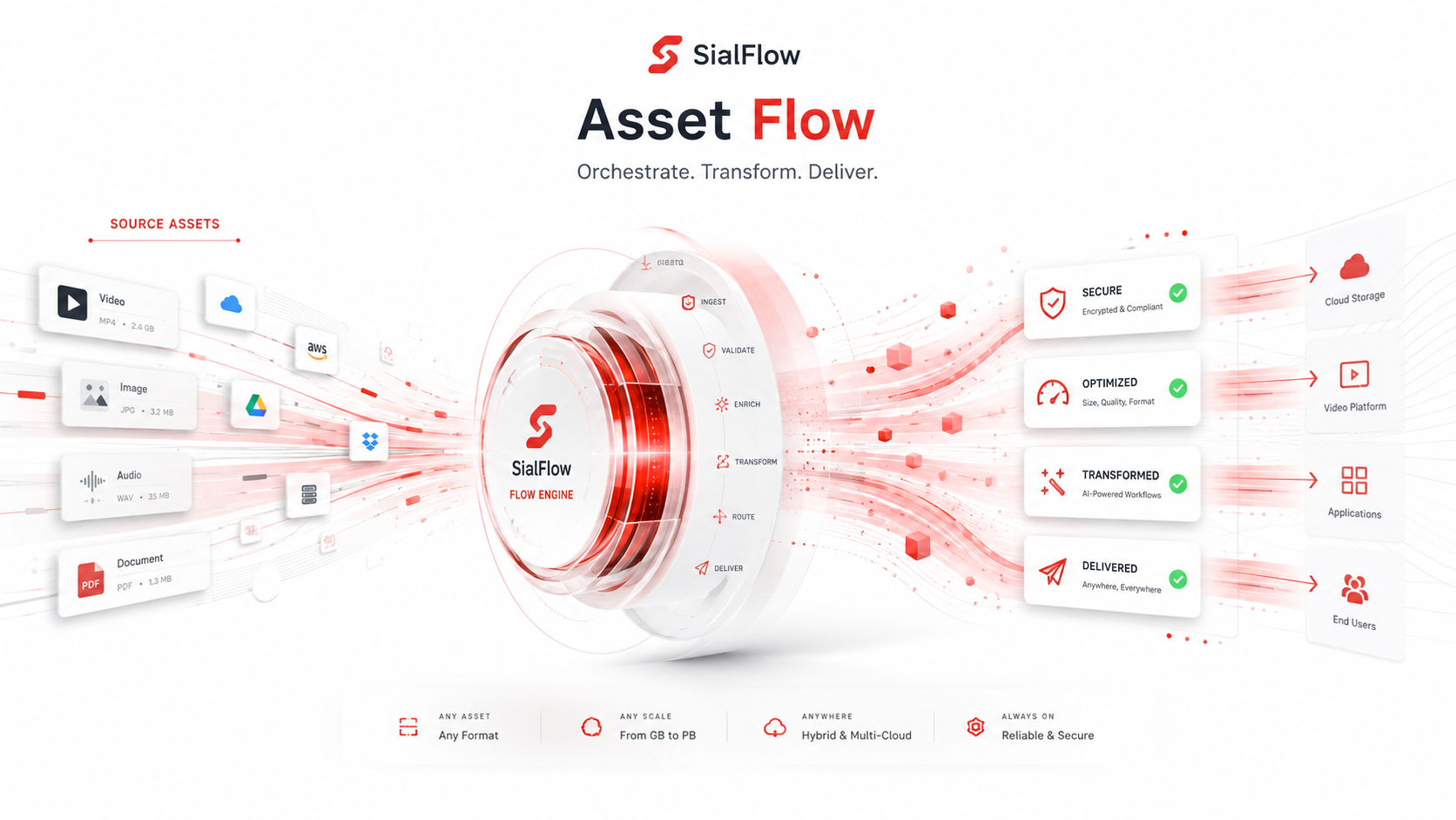 SialFlow Asset Flow: source assets through the flow engine to secure, optimized delivery